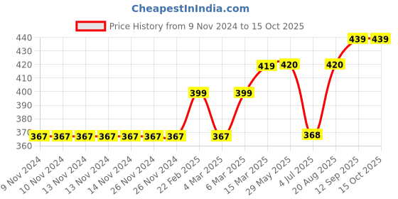 firstcry.com Meng Wa Shorts With Elasticated Waist - Brown meng wa Price History Graph from 9 Nov 2024 to 13 Oct 2025