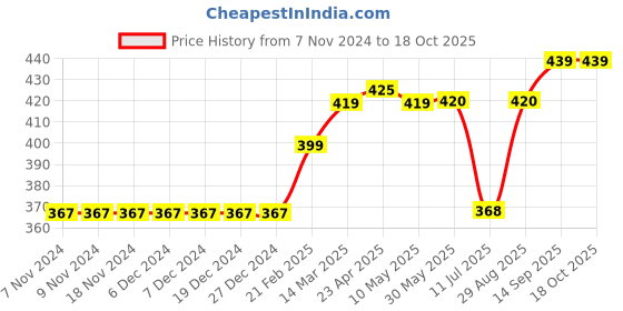 firstcry.com Meng Wa Shorts With Elasticated Waist - Brown meng wa Price History Graph from 7 Nov 2024 to 17 Oct 2025