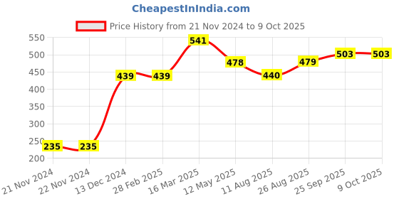 firstcry.com Meng Wa Side Cat Print Full Length Bottom - Navy Blue meng wa Price History Graph from 21 Nov 2024 to 9 Oct 2025