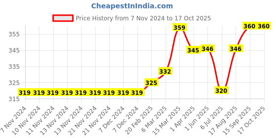 firstcry.com Meng Wa Solid Shorts - Blue meng wa Price History Graph from 7 Nov 2024 to 16 Oct 2025