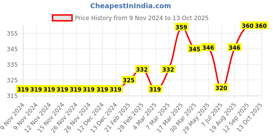 firstcry.com Meng Wa Solid Shorts - Blue meng wa Price History Graph from 9 Nov 2024 to 12 Oct 2025