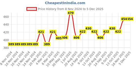 firstcry.com Meng Wa Solid Shorts - Grey meng wa Price History Graph from 8 Nov 2024 to 5 Dec 2025