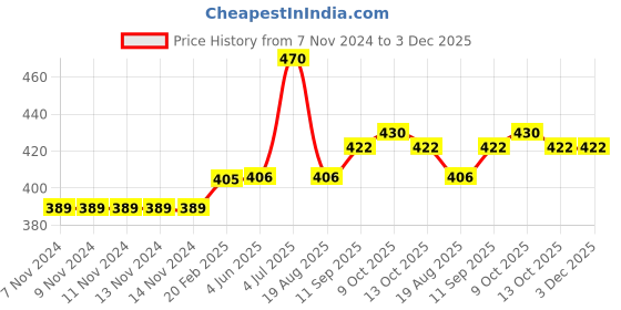firstcry.com Meng Wa Solid Shorts - Pink meng wa Price History Graph from 7 Nov 2024 to 3 Dec 2025