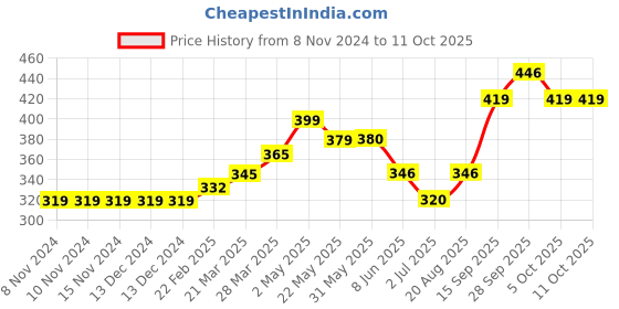 firstcry.com Meng Wa Solid Shorts - Red meng wa Price History Graph from 8 Nov 2024 to 11 Oct 2025