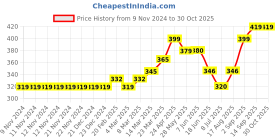 firstcry.com Meng Wa Solid Shorts - Red meng wa Price History Graph from 9 Nov 2024 to 29 Oct 2025