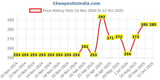 firstcry.com Meng Wa Striped Full Length Pants - Black meng wa Price History Graph from 10 Nov 2024 to 11 Oct 2025