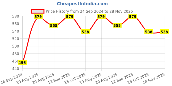 firstcry.com meng wa Menga Wa 88 Printed Top - Black meng wa Price History Graph from 24 Sep 2024 to 28 Nov 2025
