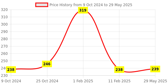 firstcry.com disha publications Mental Ability for NTSE & Olympiad Exams for Class 10 (Quick Start for Class 6, 7, 8, & 9) 2nd Edition disha publications Price History Graph from 9 Oct 2024 to 29 May 2025