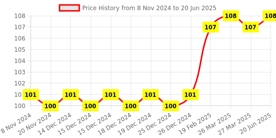 firstcry.com om books international Mental Math Activity Workbook Level 2 - English om books international Price History Graph from 8 Nov 2024 to 20 Jun 2025