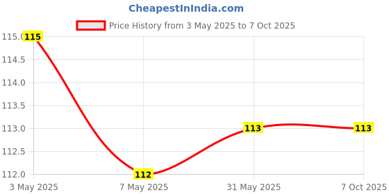 firstcry.com maple press Mental Maths 4 - English maple press Price History Graph from 3 May 2025 to 7 Oct 2025