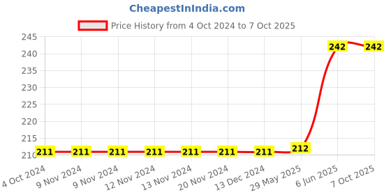 firstcry.com rupa publications Mental Maths Level 1 - English rupa publications Price History Graph from 4 Oct 2024 to 7 Oct 2025