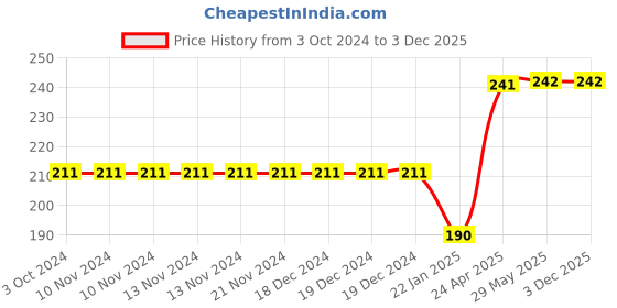 firstcry.com rupa publications Mental Maths Level 2 - English rupa publications Price History Graph from 3 Oct 2024 to 2 Dec 2025