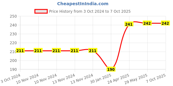 firstcry.com rupa publications Mental Maths Level 3 - English rupa publications Price History Graph from 3 Oct 2024 to 7 Oct 2025