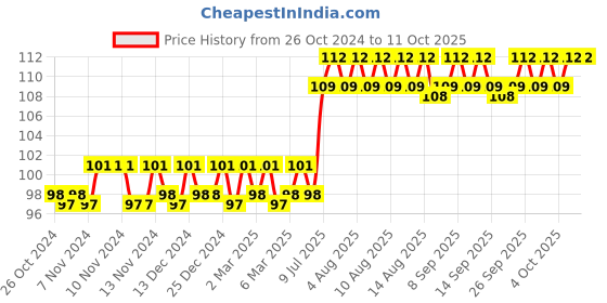 firstcry.com maple press Mental Maths Mathematics Activity Book 5 -English maple press Price History Graph from 26 Oct 2024 to 10 Oct 2025