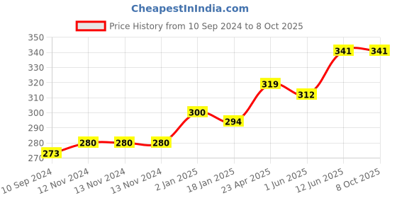 firstcry.com scholars hub Mental Maths Vol 1 to 5 Set of 5 Books - English scholars hub Price History Graph from 10 Sep 2024 to 8 Oct 2025
