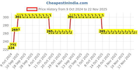 firstcry.com Meraki Babies Animals and Birds Flash Cards Multicolor - 30 Cards meraki babies Price History Graph from 9 Oct 2024 to 22 Nov 2025