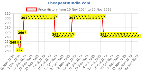 firstcry.com Meraki Babies Vegetables & Fruits Flash Cards - 30 Cards meraki babies Price History Graph from 10 Nov 2024 to 30 Nov 2025