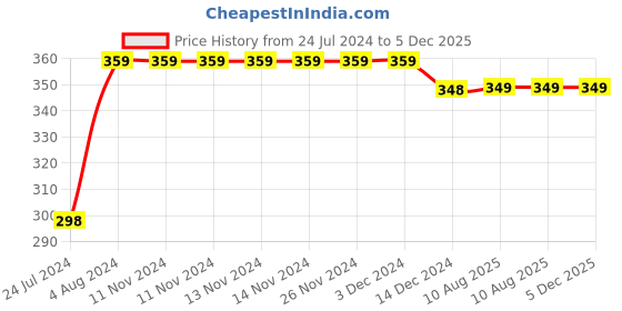 firstcry.com wonder house books Meri Pratham Sulekh Boxset of 4 Books - Hindi wonder house books Price History Graph from 24 Jul 2024 to 5 Dec 2025