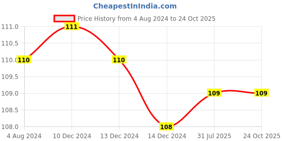 firstcry.com wonder house books Meri Pratham Sulekh Maatra Gyaan Writing Practice Book - Hindi wonder house books Price History Graph from 4 Aug 2024 to 23 Oct 2025