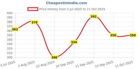 firstcry.com cuddlenest Mermaid Plush Soft Toy-Height: 30 cm cuddlenest Price History Graph from 5 Jul 2025 to 11 Oct 2025