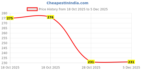 firstcry.com westland books Mermaids in the Moonlight Book by Sharanya Manivannan - English westland books Price History Graph from 18 Oct 2025 to 1 Dec 2025