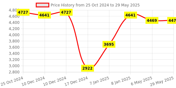firstcry.com fab n funky Metal Cradle with Mosquito Net - Blue fab n funky Price History Graph from 25 Oct 2024 to 29 May 2025