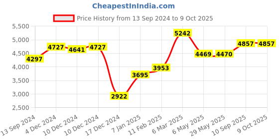 firstcry.com fab n funky Metal Cradle with Swing Lock Mosquito Net and Storage - Pink fab n funky Price History Graph from 13 Sep 2024 to 9 Oct 2025