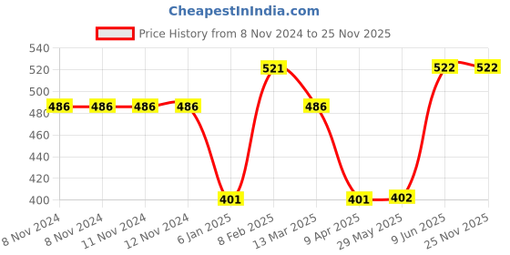 firstcry.com MetClap Art O Graph Arts and Crafts for Kids Painting Activity for Preschool Kids- Multicolor metclap Price History Graph from 8 Nov 2024 to 24 Nov 2025