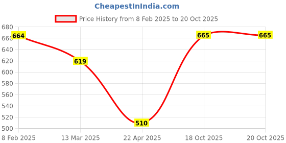 firstcry.com MetClap Baby Lion 3D Magical Puzzle come with 50 animal puzzle pieces metclap Price History Graph from 8 Feb 2025 to 20 Oct 2025