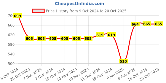 firstcry.com MetClap Baby Wolf 3D Magical Puzzle come with 50 animal puzzle pieces metclap Price History Graph from 9 Oct 2024 to 20 Oct 2025