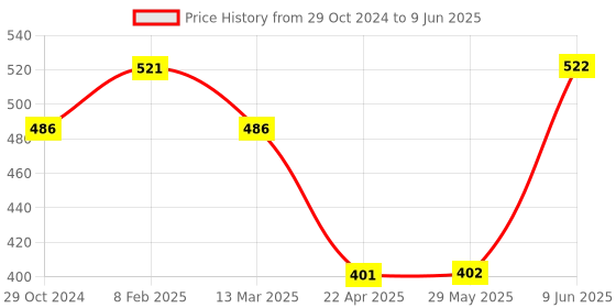 firstcry.com MetClap DIY Color & Puzzle Kit - Multicolor metclap Price History Graph from 29 Oct 2024 to 9 Jun 2025