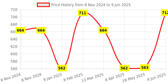 firstcry.com Metclap Happy Campers DIY Kit- Multicolor metclap Price History Graph from 8 Nov 2024 to 9 Jun 2025