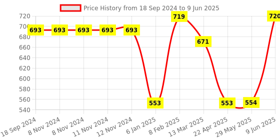 firstcry.com MetClap Home Calender Learning Board Game for Kids English Home Calendar - Multicolour metclap Price History Graph from 18 Sep 2024 to 9 Jun 2025