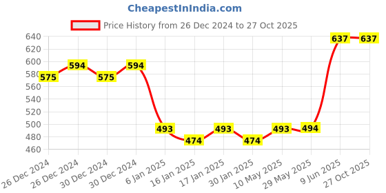 firstcry.com Metclap Monti Clock 12 Different Shapes Learning Color Shapes and Number Learning Activity - Multicolour metclap Price History Graph from 26 Dec 2024 to 27 Oct 2025