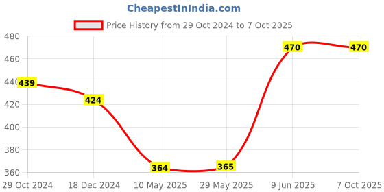 firstcry.com Metclap Odd the Spot one  for kids odd card game metclap Price History Graph from 29 Oct 2024 to 7 Oct 2025