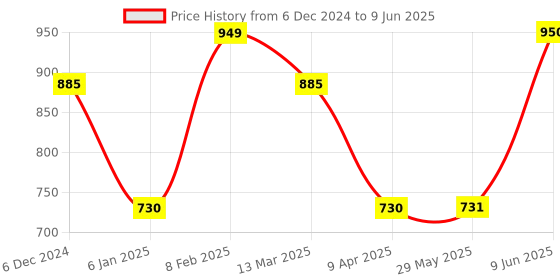 firstcry.com MetClap Point Hunter 2 In 1 String Board Game metclap Price History Graph from 6 Dec 2024 to 9 Jun 2025