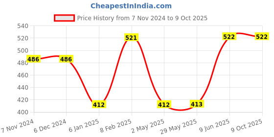 firstcry.com MetClap Slider Maze Number- Multicolor metclap Price History Graph from 7 Nov 2024 to 8 Oct 2025