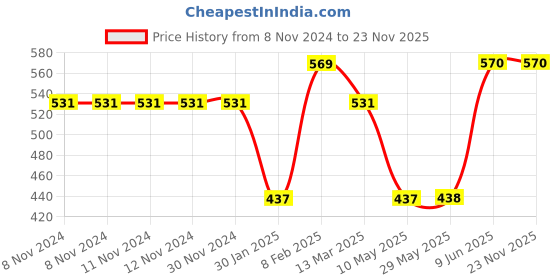 firstcry.com MetClap Solar System Tray 9 pcs metclap Price History Graph from 8 Nov 2024 to 23 Nov 2025