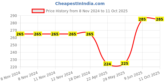 firstcry.com Metclap Spooky  Jigsaw Puzzle - 30 Pcs inside Round Box) metclap Price History Graph from 8 Nov 2024 to 11 Oct 2025