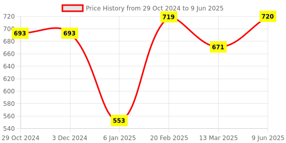 firstcry.com Metclap WHAT TO DO  Daily Routine Chart for Kids- Multicolor metclap Price History Graph from 29 Oct 2024 to 9 Jun 2025