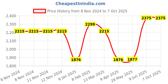firstcry.com Metclap Wobble Board- Multicolor metclap Price History Graph from 8 Nov 2024 to 7 Oct 2025