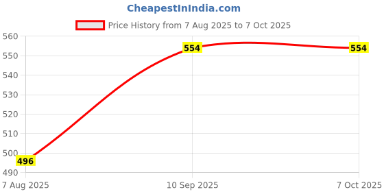firstcry.com MetClap Wooden Geoboard Shapes, Patterns, Geometry, Area & Perimeter metclap Price History Graph from 7 Aug 2025 to 7 Oct 2025