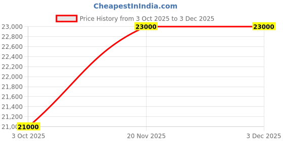 firstcry.com Metreno 20 panel playpen play yard for baby playpens with play mat, Gate and Balls kids activity playards for Kids, Grey metreno Price History Graph from 3 Oct 2025 to 2 Dec 2025