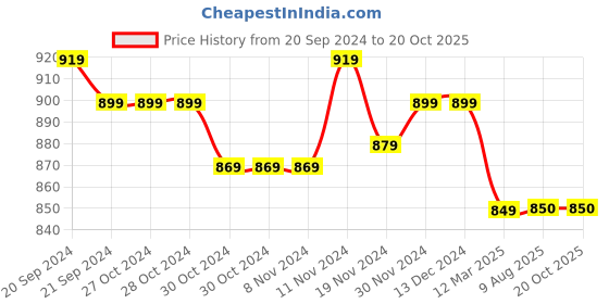 firstcry.com Mi Arcus 100% Cotton Animal Designed Knitted Sweater - Multi Color mi arcus Price History Graph from 20 Sep 2024 to 19 Oct 2025