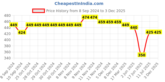 firstcry.com Mi Arcus 100% Cotton Animal Face Knitted Cap & Mitten Set - Brown mi arcus Price History Graph from 8 Sep 2024 to 3 Dec 2025