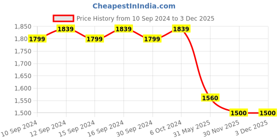 firstcry.com Mi Arcus 100% Cotton Animal Patch Work Detailed Trousers - Cream mi arcus Price History Graph from 10 Sep 2024 to 1 Dec 2025