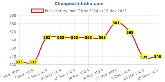 firstcry.com Mi Arcus 100% Cotton Cable Knitted Skull Cap - Brown mi arcus Price History Graph from 7 Nov 2024 to 15 Nov 2025