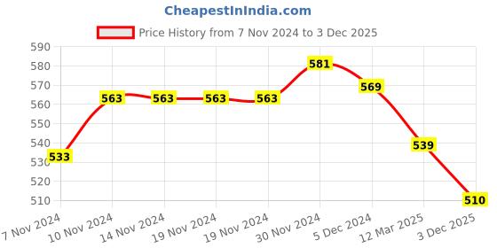firstcry.com Mi Arcus 100% Cotton Cable Knitted Skull Cap - Brown mi arcus Price History Graph from 7 Nov 2024 to 3 Dec 2025