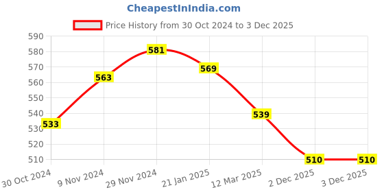 firstcry.com Mi Arcus 100% Cotton Cable Knitted Skull Cap - Brown mi arcus Price History Graph from 30 Oct 2024 to 3 Dec 2025