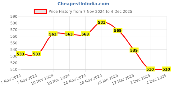 firstcry.com Mi Arcus 100% Cotton Cable Knitted Skull Cap - Cream mi arcus Price History Graph from 7 Nov 2024 to 3 Dec 2025